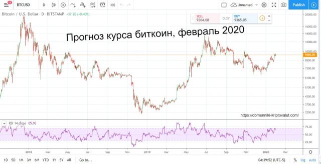 Прогноз курса биткоин, февраль 2020