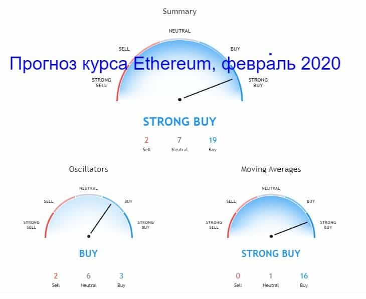 Прогноз курса Ethereum, февраль 2020