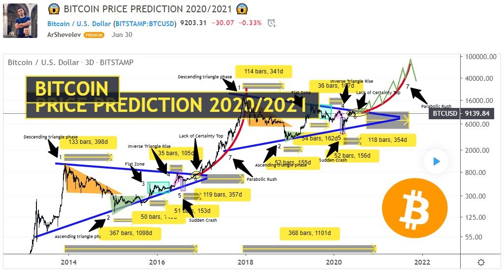 Прогноз курса биткоин на июль 2020 года