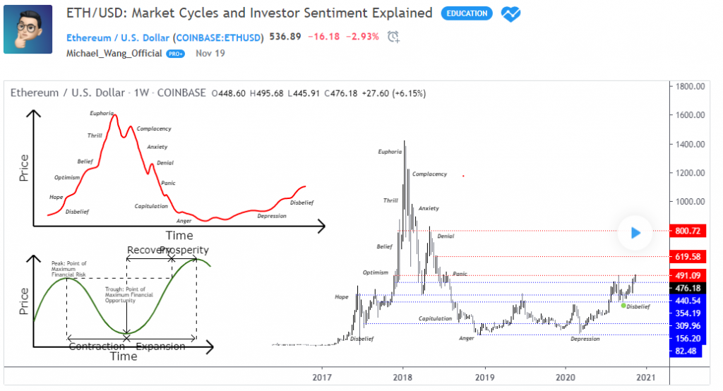Объяснение рыночных циклов и настроений инвесторов по ETH/USD