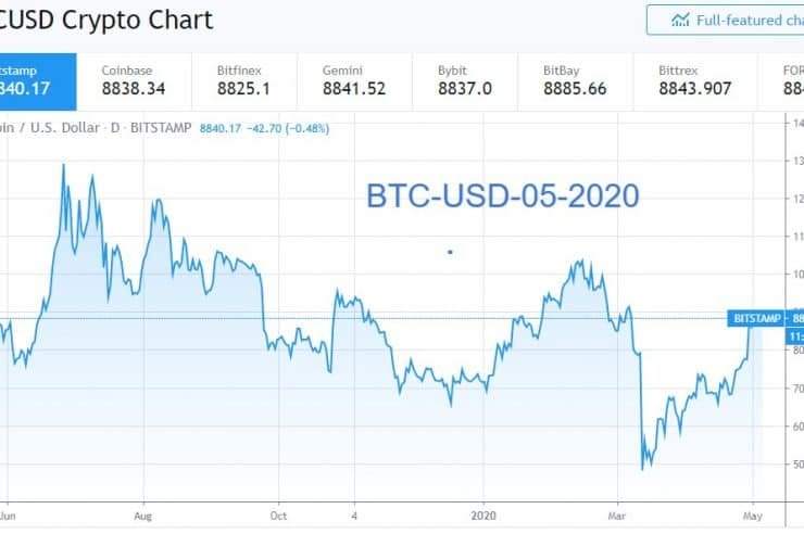 Прогноз курса биткоин на май 2020 года