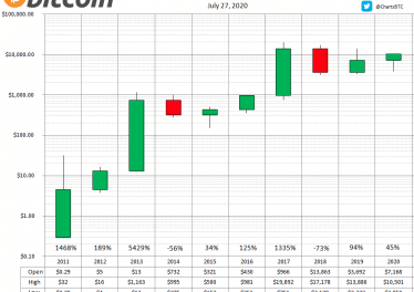 Биткоин с начала 2020 года вырос на 45%