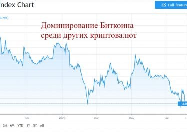 Доминирование Биткоина среди других криптовалют