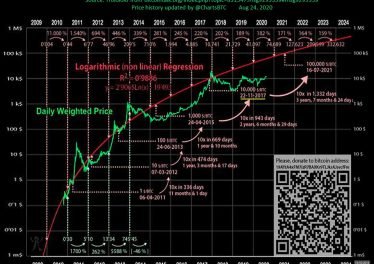 Какой курс биткоина может быть ближайшие годы