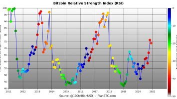 Индекс относительной силы (RSI) #bitcoin сейчас выглядит сильным - RSI 75, когда будет RSI 95?