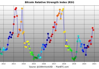 Индекс относительной силы (RSI) #bitcoin сейчас выглядит сильным - RSI 75, когда будет RSI 95?