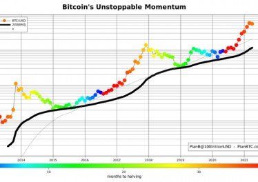 Долгосрочный тренд Биткойн #bitcoin 2021