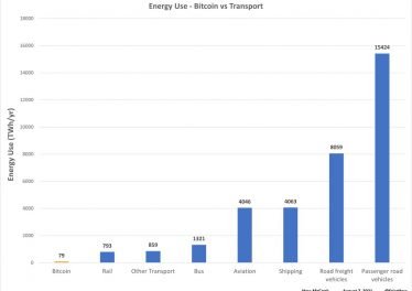 Как много электроэнергии потребляет Bitcoin