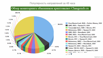 Обзор мониторинга ChangeInfo.ru