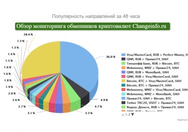Обзор мониторинга ChangeInfo.ru
