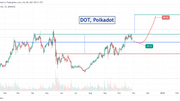 Прогноз курса DOT (Polkadot) - 2021