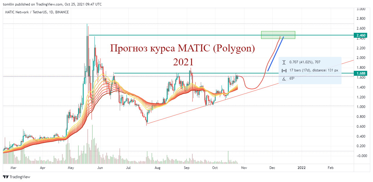 Прогноз доллара на май месяц 2024. График. График цен. Пробой. Доллар.