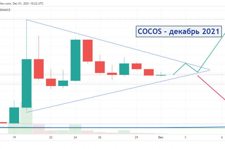 Прогноз курса COCOS (Cocos-BCX) - декабрь 2021