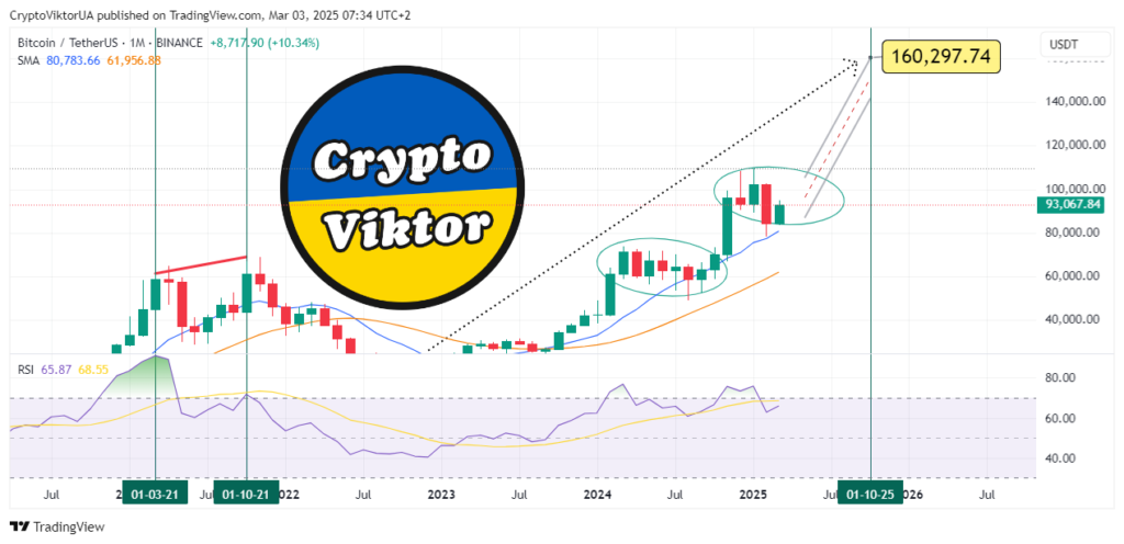 Bitcoin: Неделя Роста Начинается? Обзор на 03.03.25