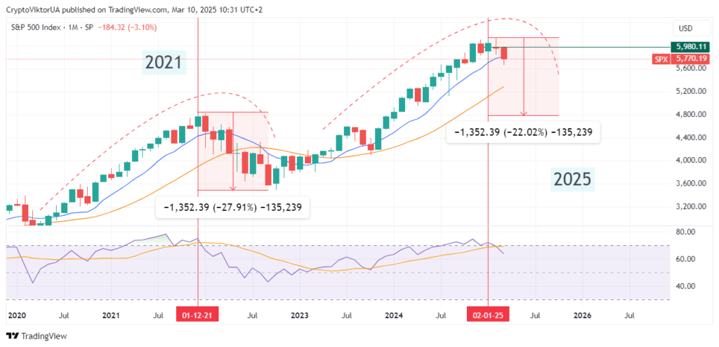 Bitcoin: Назревает Разворот? Обзор на 10.03.25